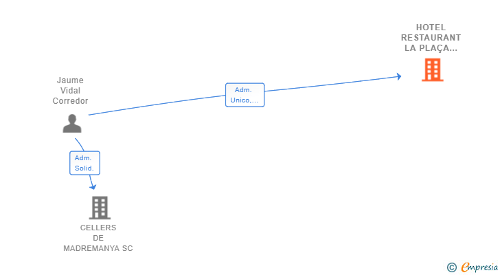 Vinculaciones societarias de HOTEL RESTAURANT LA PLAÇA DE MADREMANYA SL