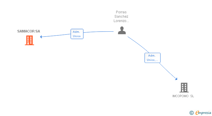 Vinculaciones societarias de SAMACOR SA
