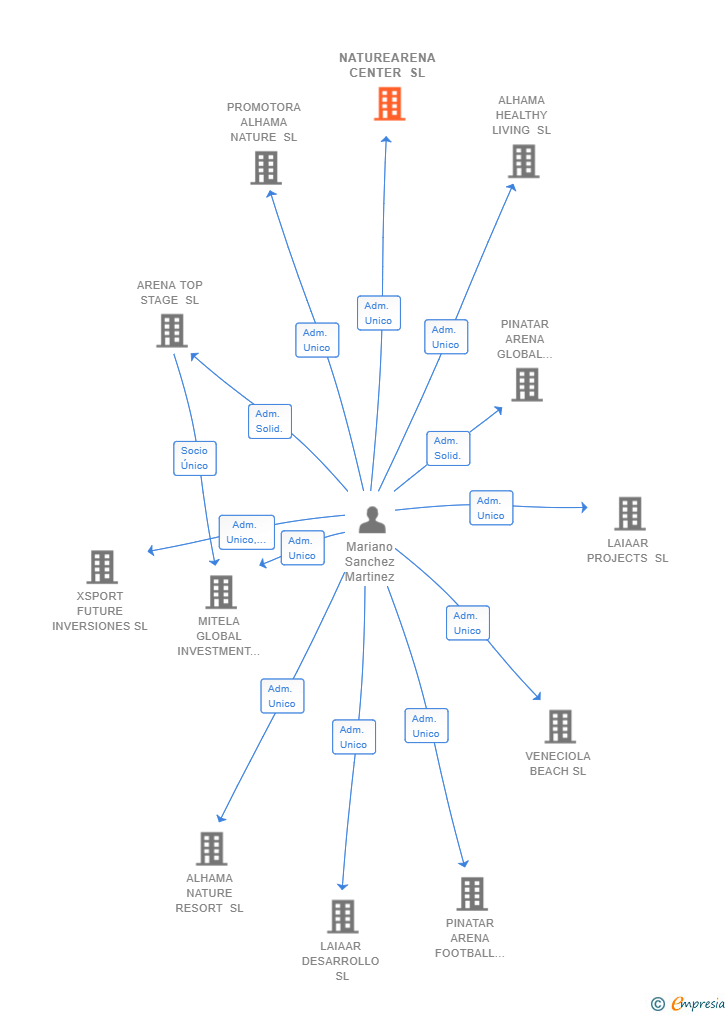 Vinculaciones societarias de NATUREARENA CENTER SL