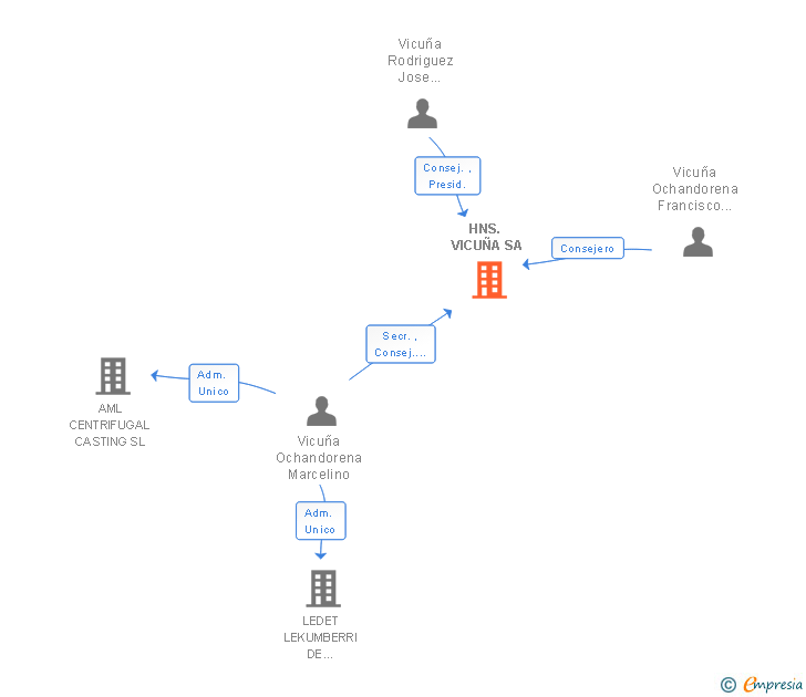 Vinculaciones societarias de HNS. VICUÑA SA