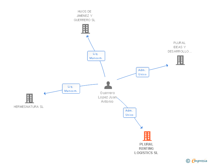 Vinculaciones societarias de PLURAL RENTING LOGISTICS SL