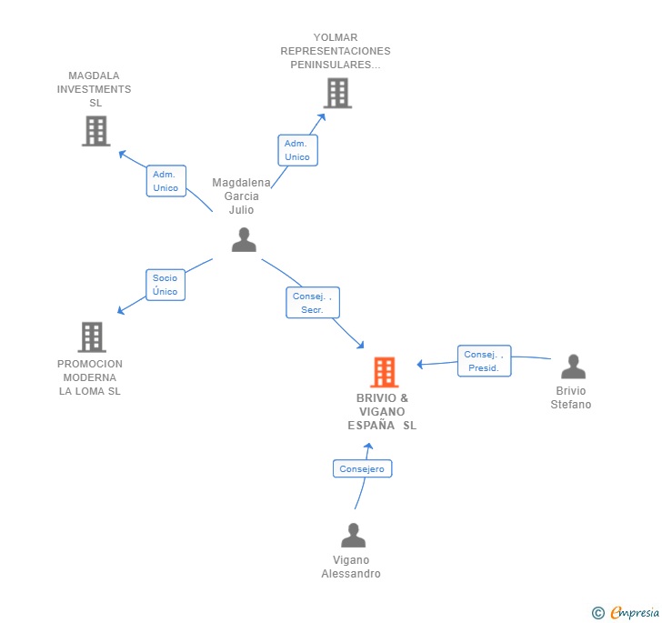 Vinculaciones societarias de BRIVIO & VIGANO ESPAÑA SL
