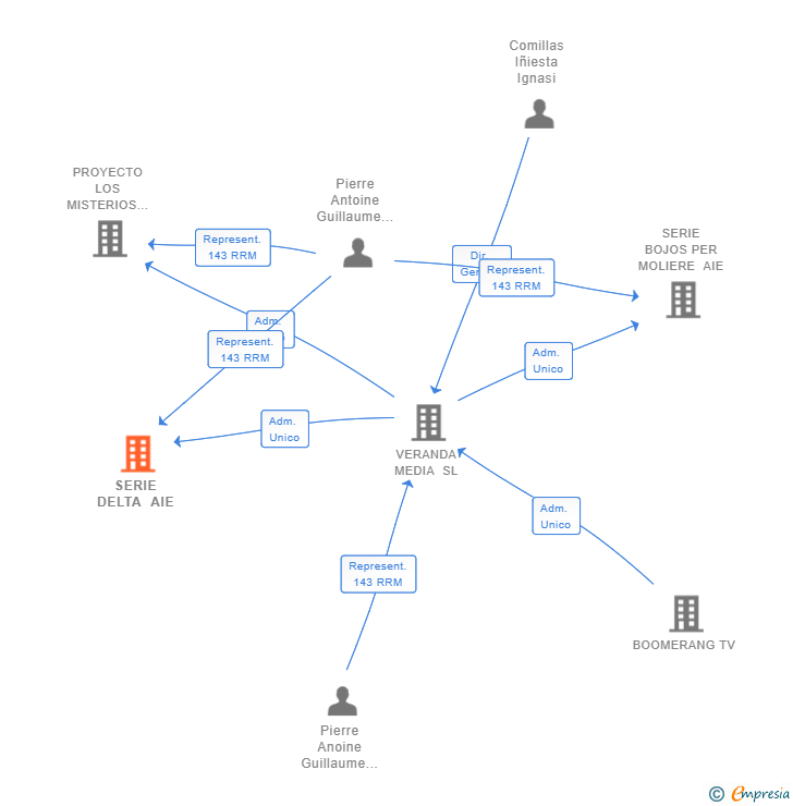 Vinculaciones societarias de SERIE DELTA AIE