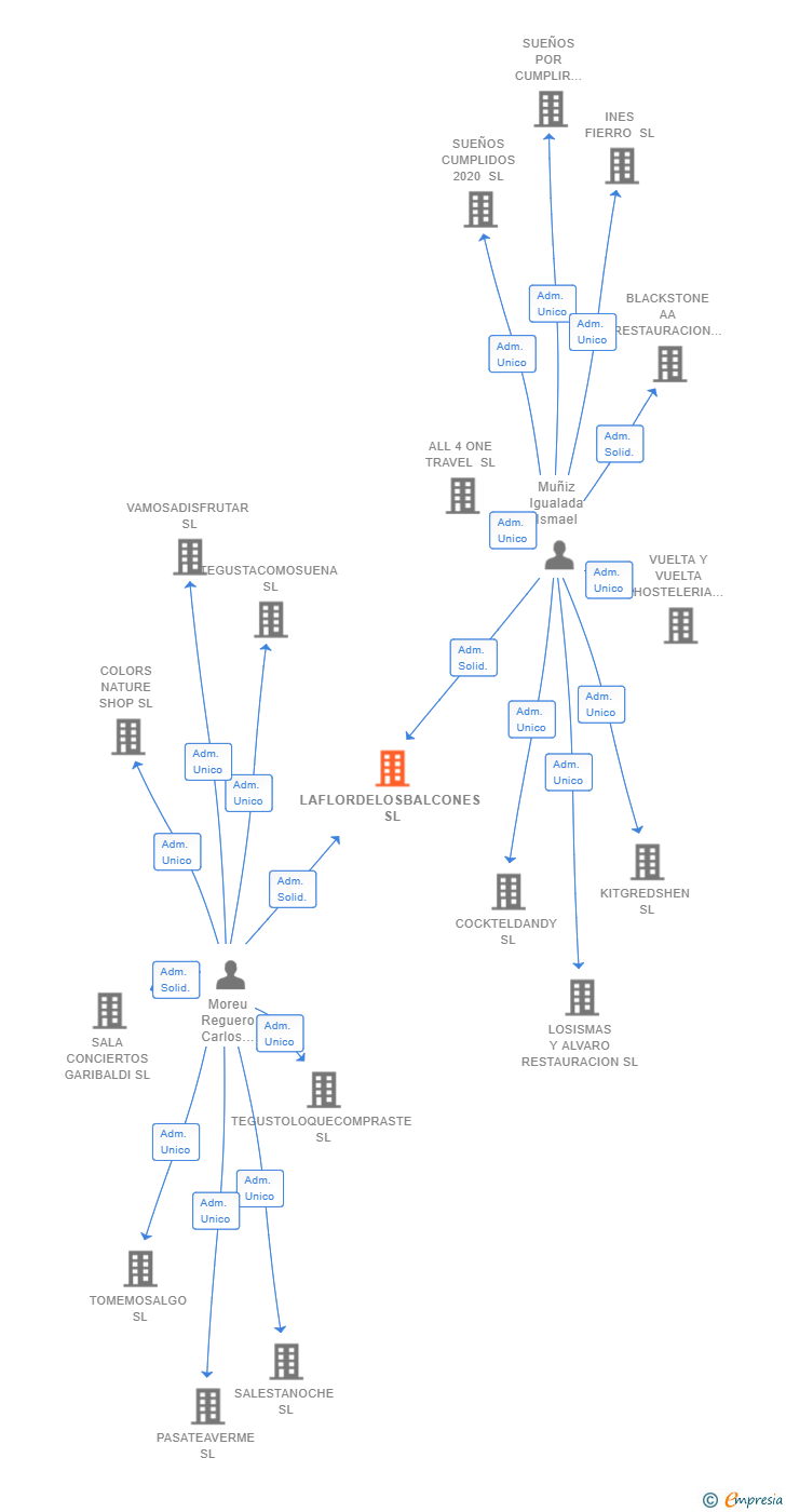 Vinculaciones societarias de LAFLORDELOSBALCONES SL
