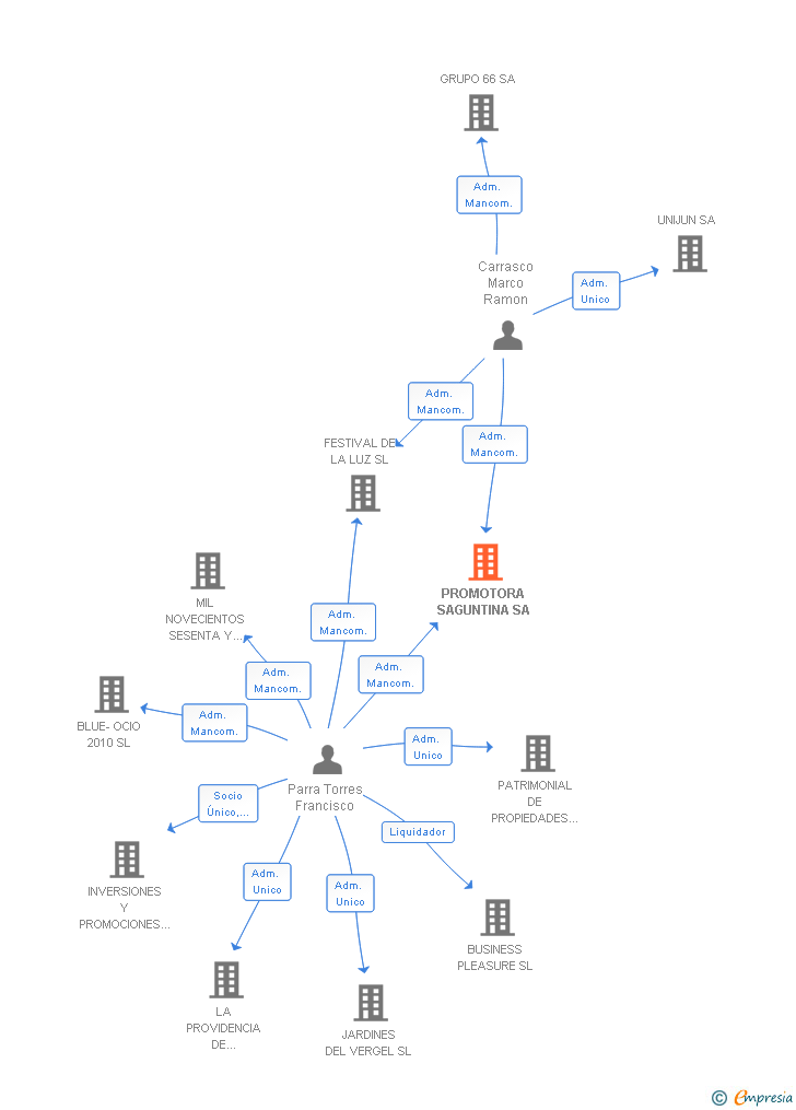 Vinculaciones societarias de PROMOTORA SAGUNTINA SA