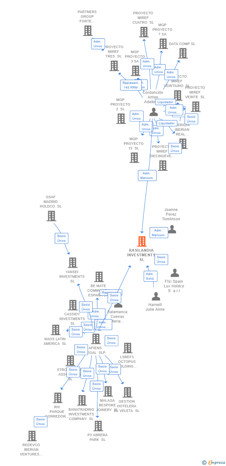 Vinculaciones societarias de RASILANDIA INVESTMENTS SL