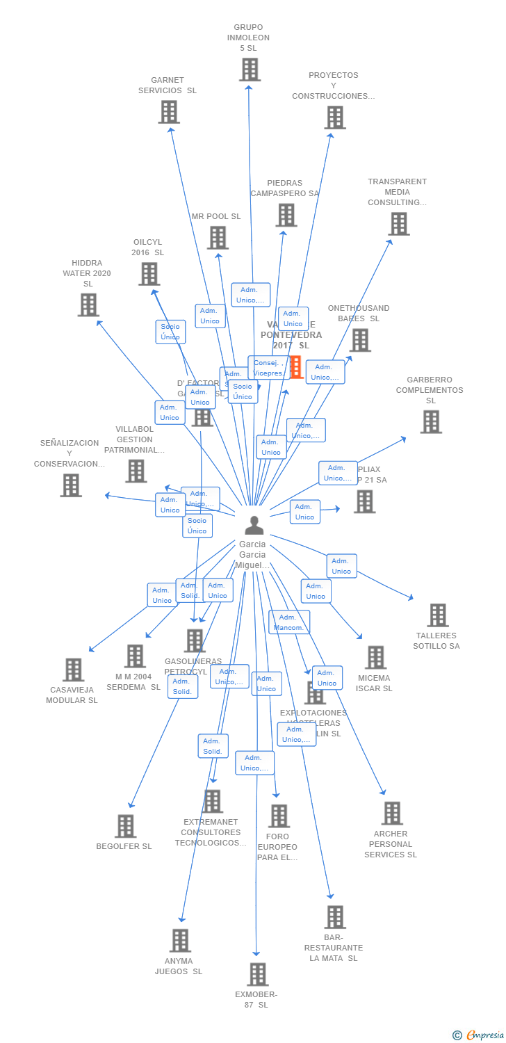 Vinculaciones societarias de VALCARCE PONTEVEDRA 2017 SL