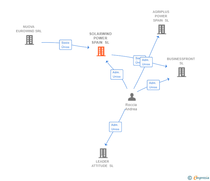 Vinculaciones societarias de SOLARWIND POWER SPAIN SL