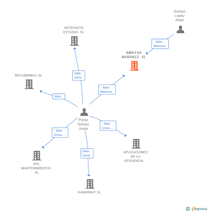Vinculaciones societarias de AMASSA NARVAEZ SL