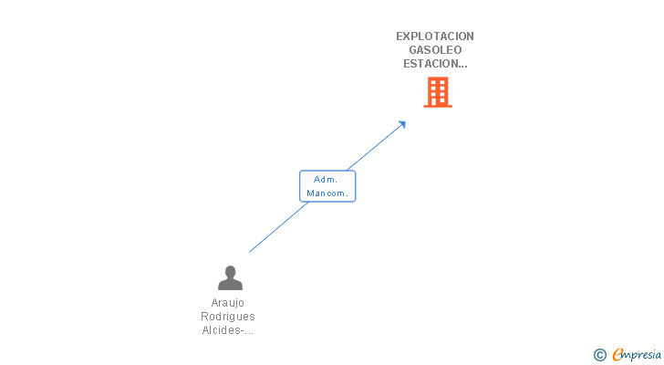 Vinculaciones societarias de EXPLOTACION GASOLEO ESTACION AUTOBUSES DE LA CORUÑA SL