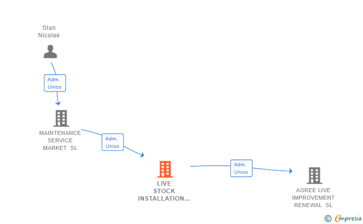 Vinculaciones societarias de LIVE STOCK INSTALLATION MARKET SL