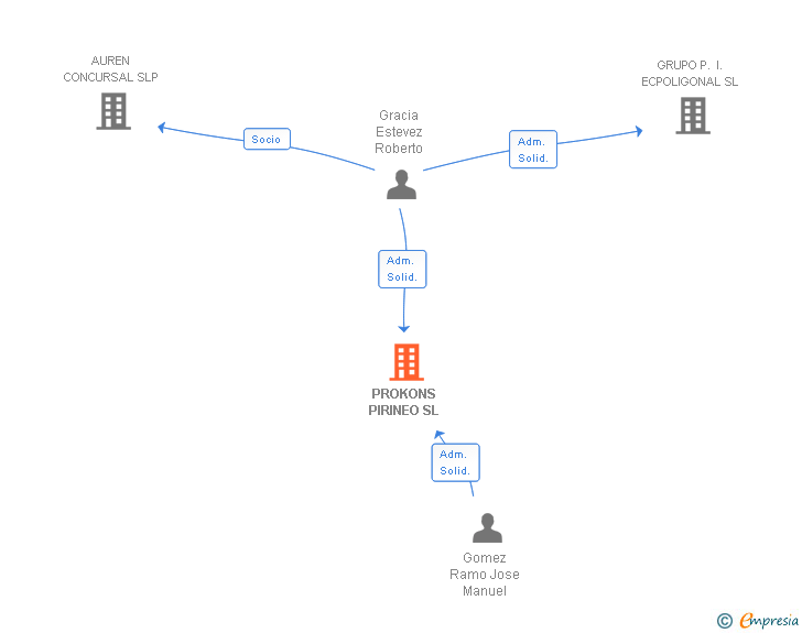 Vinculaciones societarias de PROKONS PIRINEO SL