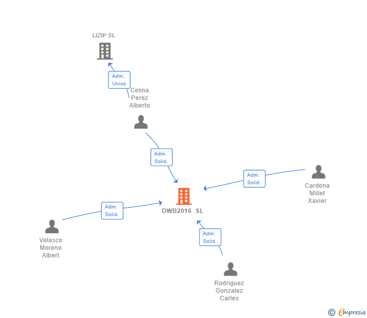 Vinculaciones societarias de DWB2016 SL
