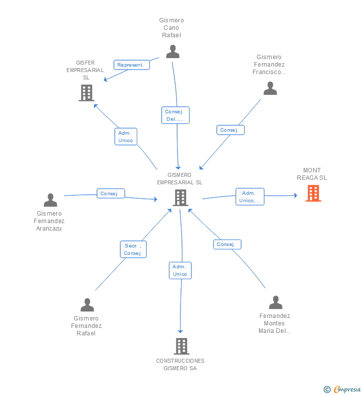 Vinculaciones societarias de MONT REAGA SL