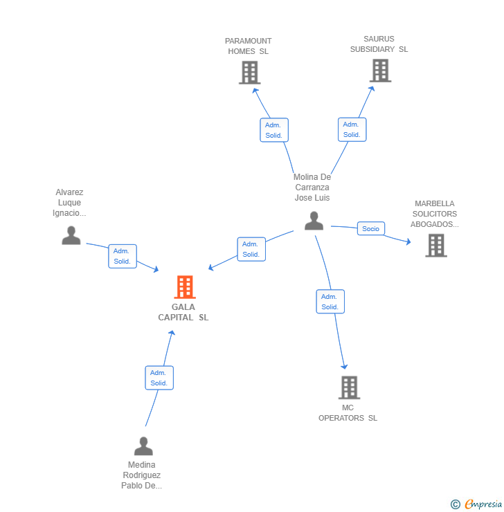 Vinculaciones societarias de GALA CAPITAL SL
