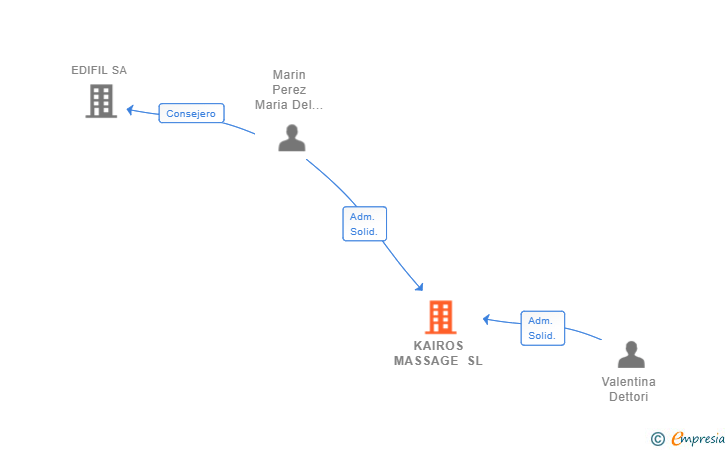Vinculaciones societarias de KAIROS MASSAGE SL