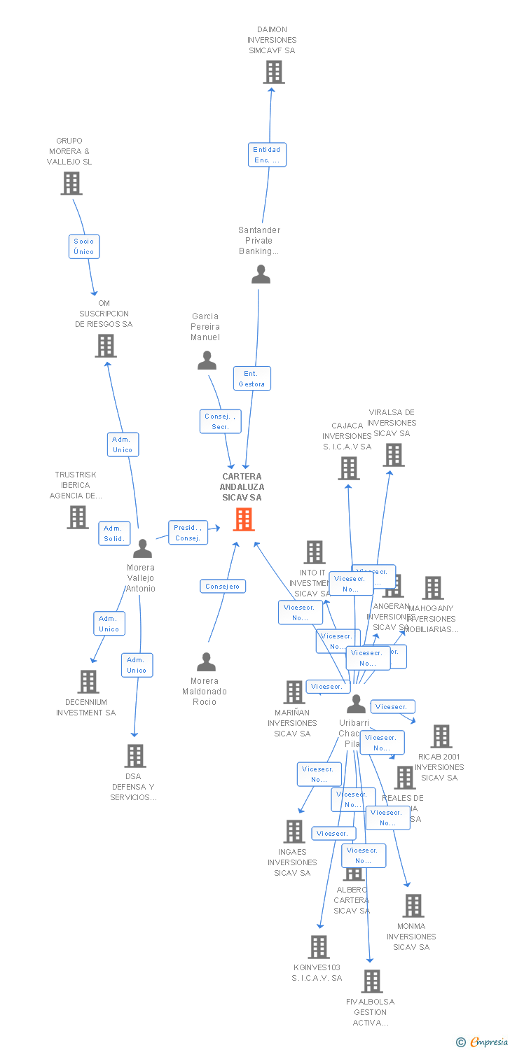 Vinculaciones societarias de CARTERA ANDALUZA SICAV SA
