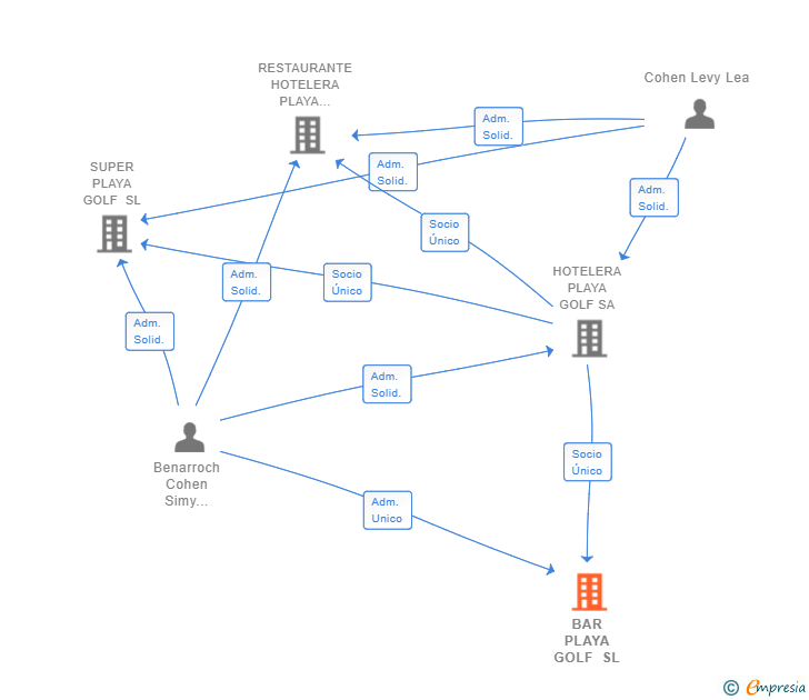 Vinculaciones societarias de BAR PLAYA GOLF SL