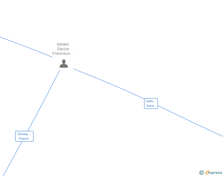 Vinculaciones societarias de XENA BISTRO SL