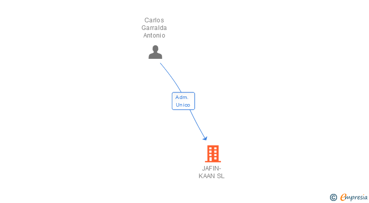 Vinculaciones societarias de JAFIN-KAAN SL