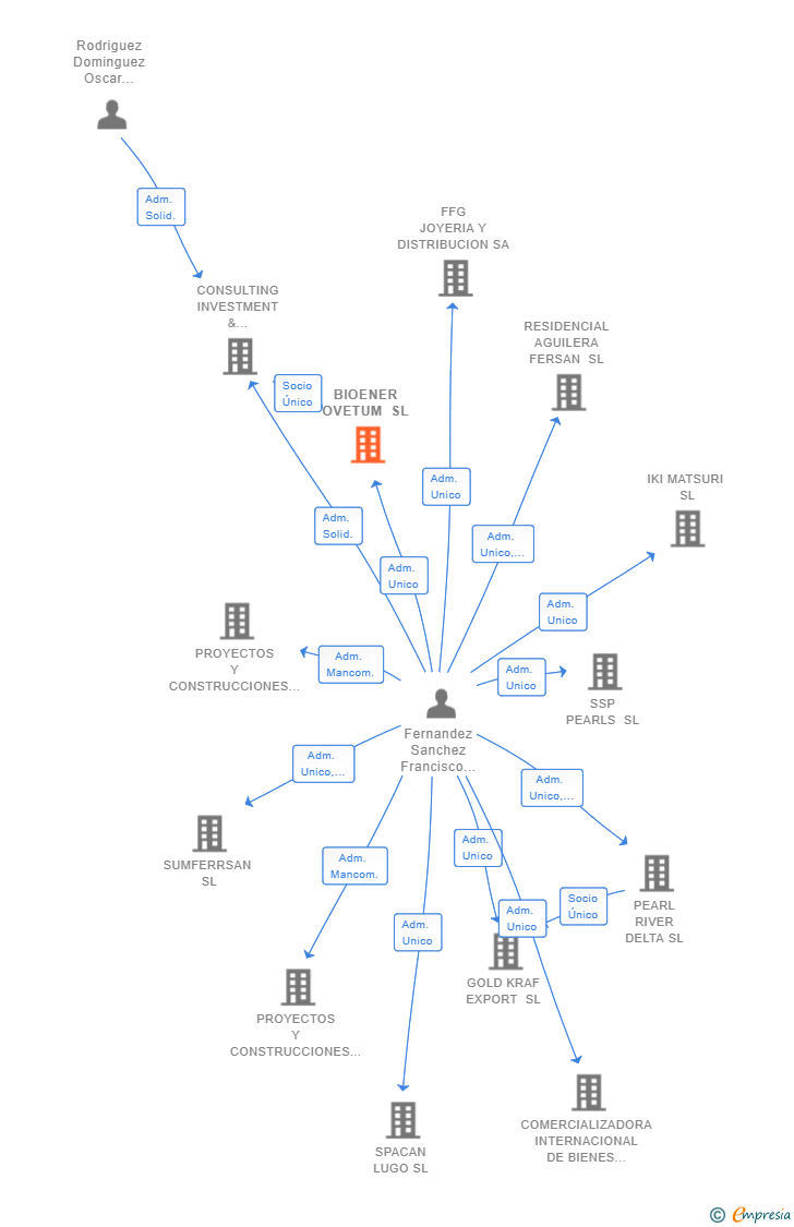 Vinculaciones societarias de BIOENER OVETUM SL
