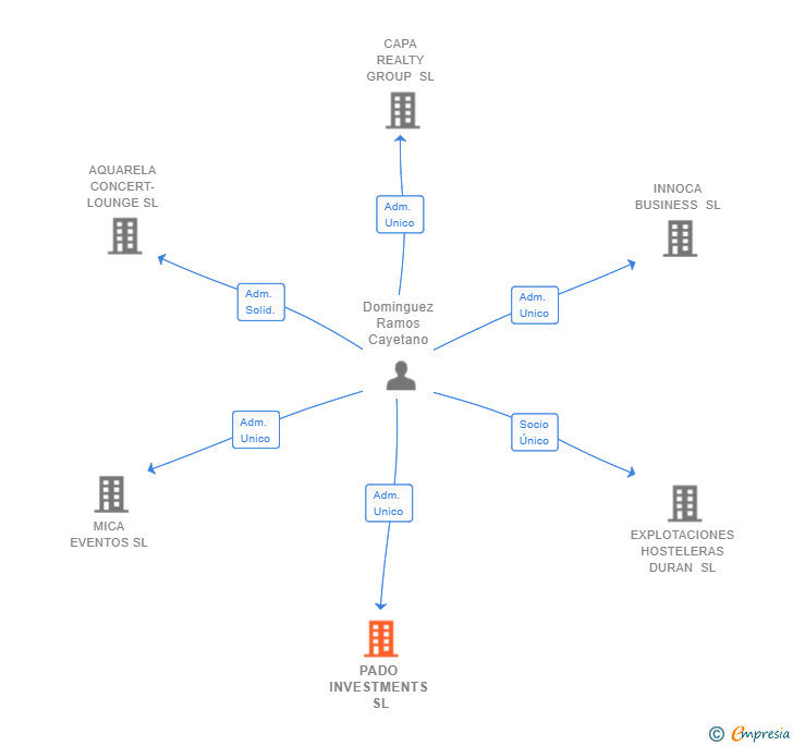 Vinculaciones societarias de PADO INVESTMENTS SL