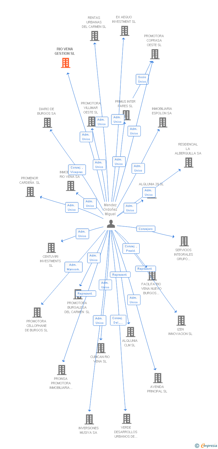 Vinculaciones societarias de RIO VENA GESTION SL (EXTINGUIDA)