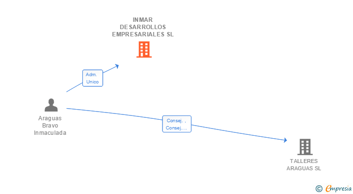 Vinculaciones societarias de INMAR DESARROLLOS EMPRESARIALES SL