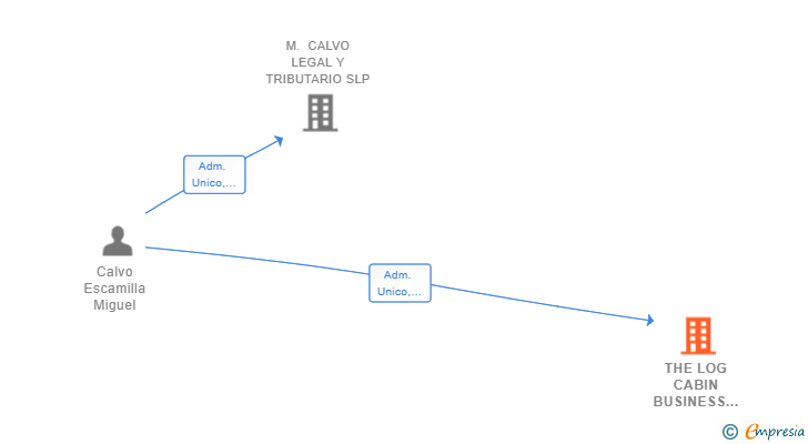 Vinculaciones societarias de THE LOG CABIN BUSINESS MANAGEMENT SL