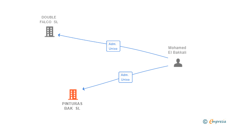 Vinculaciones societarias de PINTURAS BAK SL