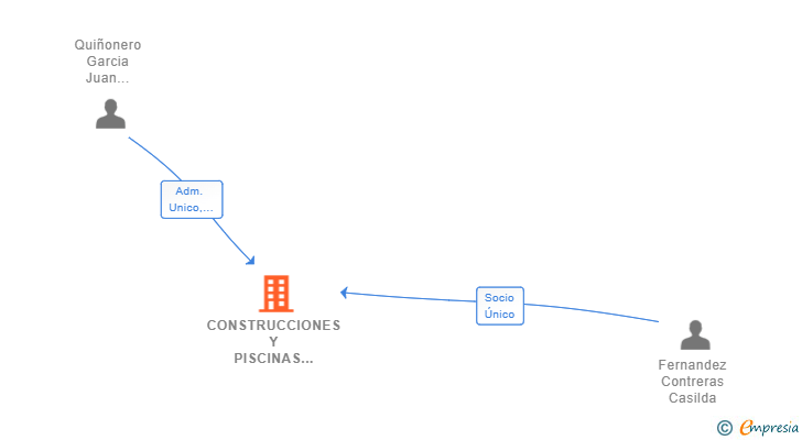 Vinculaciones societarias de CONSTRUCCIONES Y PISCINAS 2020 SL