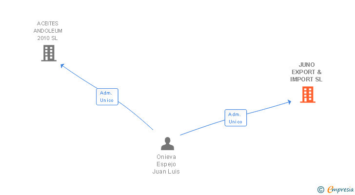 Vinculaciones societarias de JUNO EXPORT & IMPORT SL