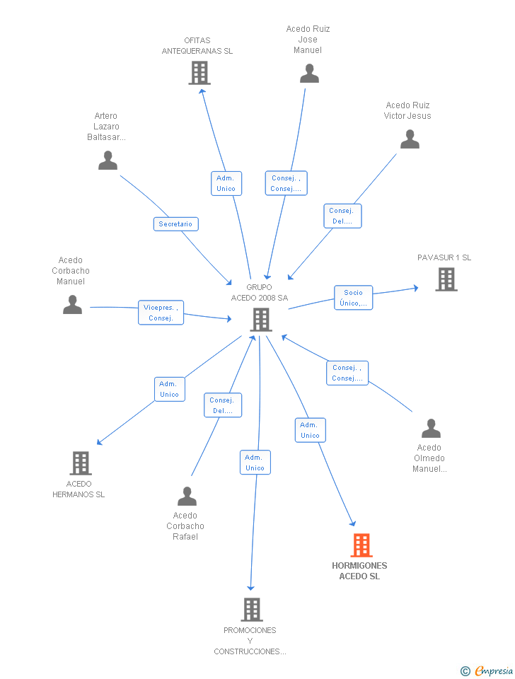Vinculaciones societarias de HORMIGONES ACEDO SL