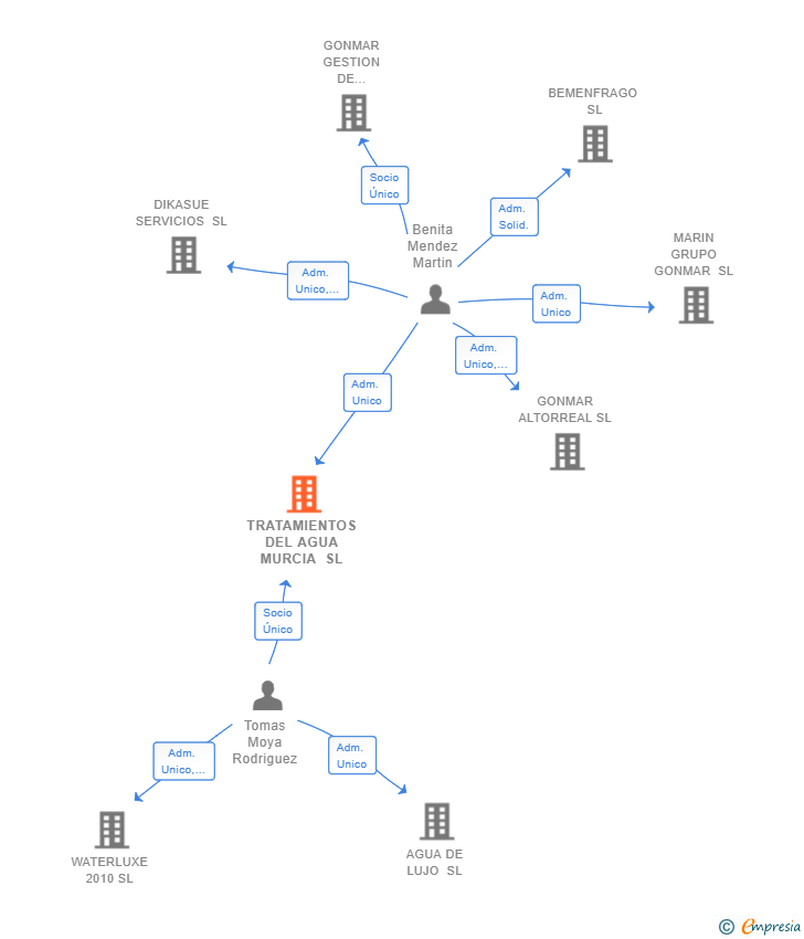 Vinculaciones societarias de TRATAMIENTOS DEL AGUA MURCIA SL
