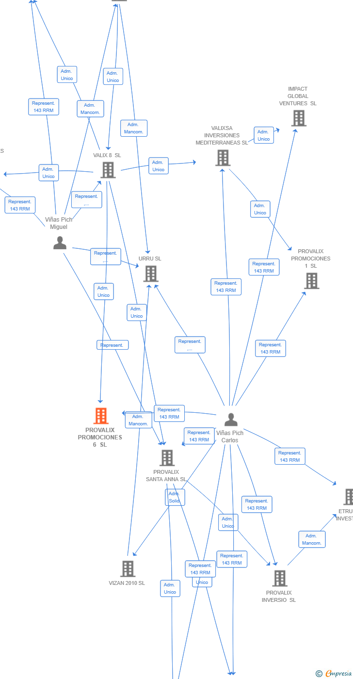 Vinculaciones societarias de PROVALIX PROMOCIONES 6 SL