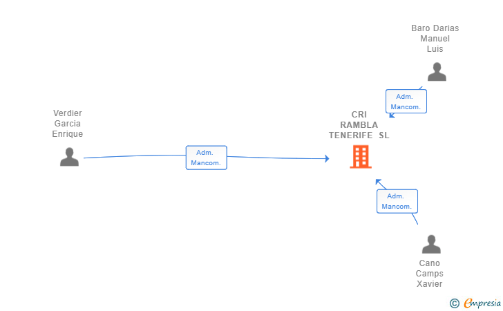 Vinculaciones societarias de CRI RAMBLA TENERIFE SL