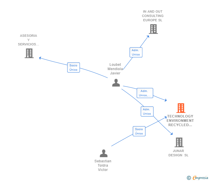 Vinculaciones societarias de TECHNOLOGY ENVIRONMENT RECYCLED SL
