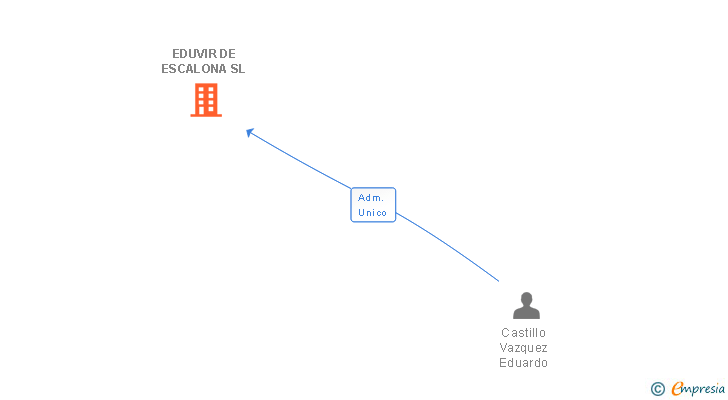 Vinculaciones societarias de EDUVIR DE ESCALONA SL