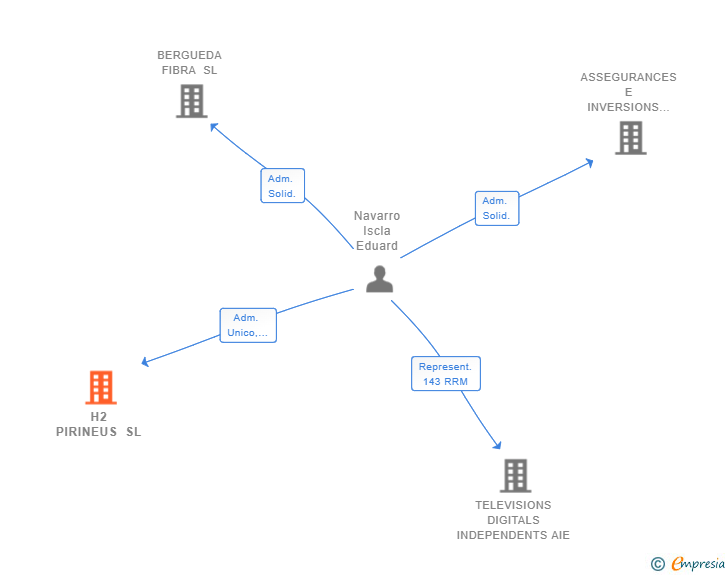 Vinculaciones societarias de H2 PIRINEUS SL