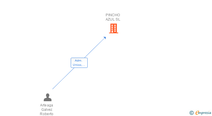 Vinculaciones societarias de PINCHO AZUL SL