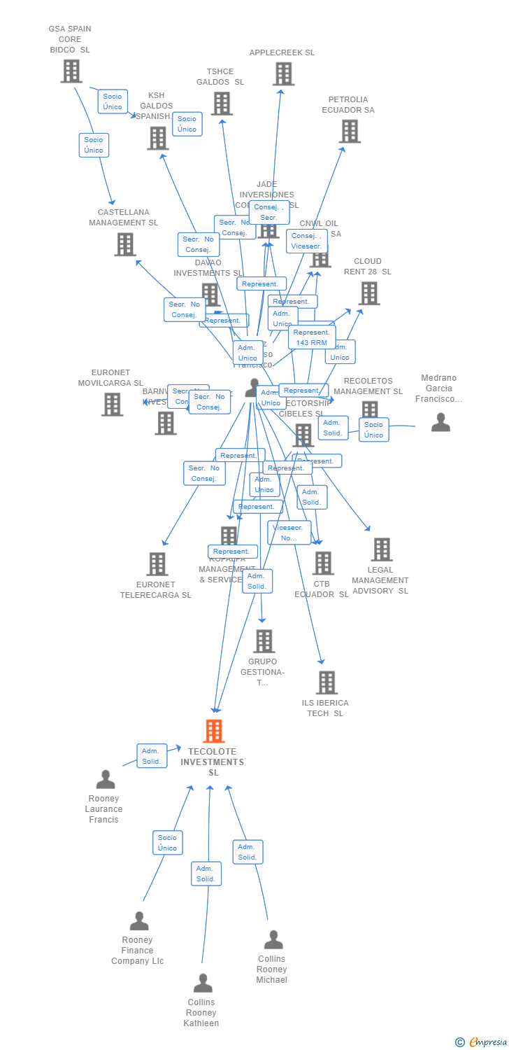 Vinculaciones societarias de TECOLOTE INVESTMENTS SL