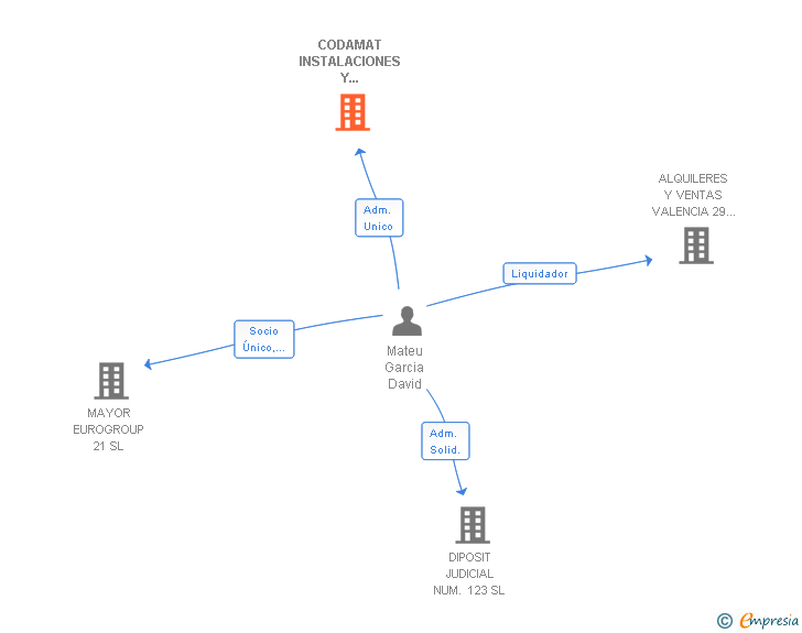 Vinculaciones societarias de CODAMAT INSTALACIONES Y SERVICIOS SL