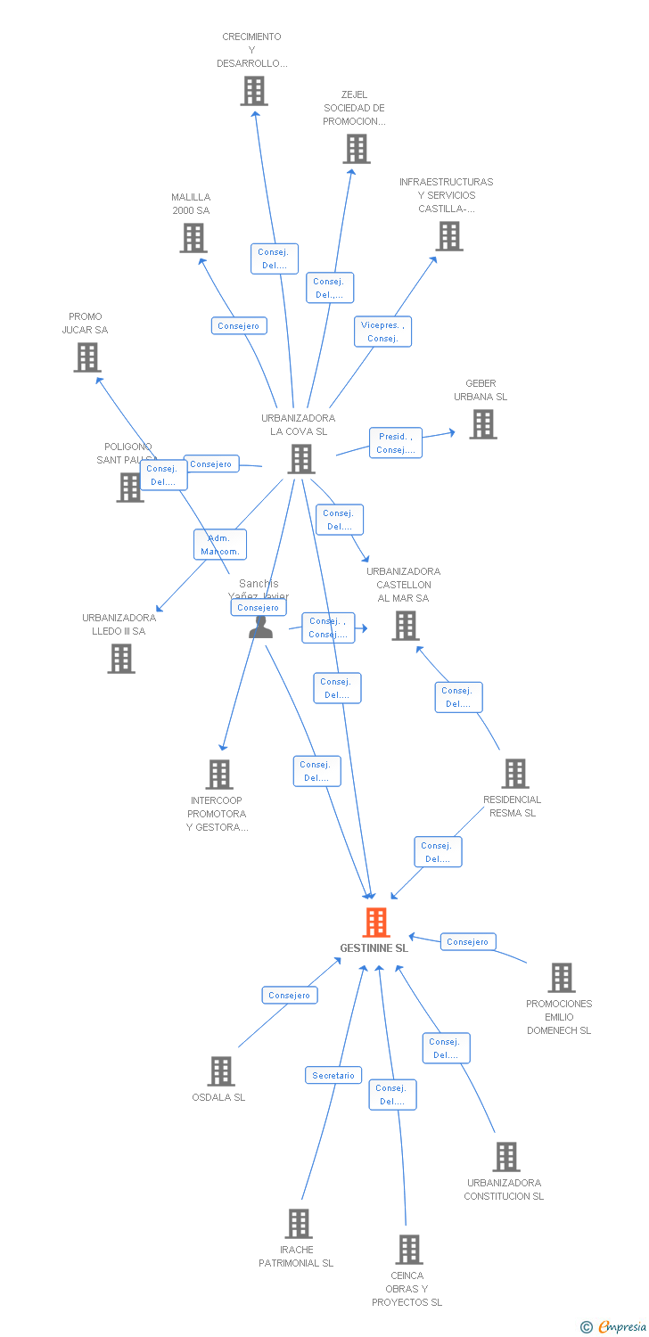Vinculaciones societarias de GESTININE SL