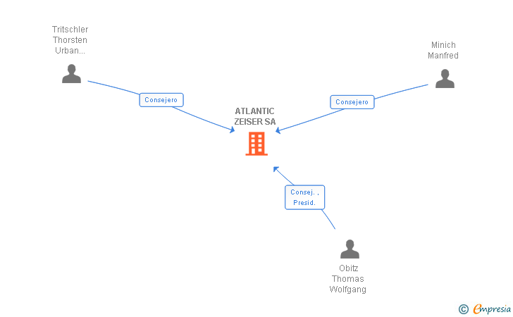 Vinculaciones societarias de ATLANTIC ZEISER SA