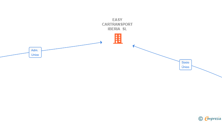 Vinculaciones societarias de EASY CARTRANSPORT IBERIA SL