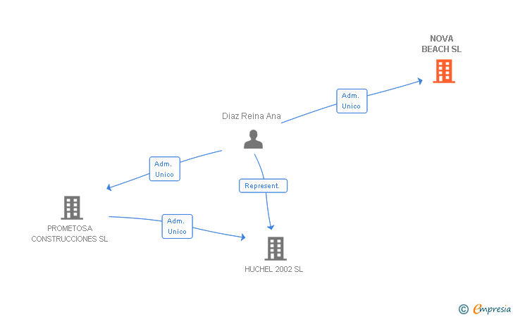 Vinculaciones societarias de NOVA BEACH SL