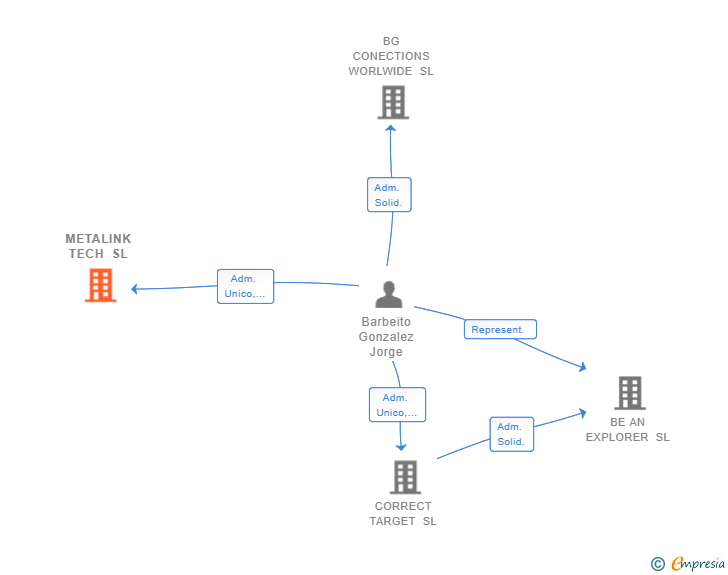 Vinculaciones societarias de METALINK TECH SL
