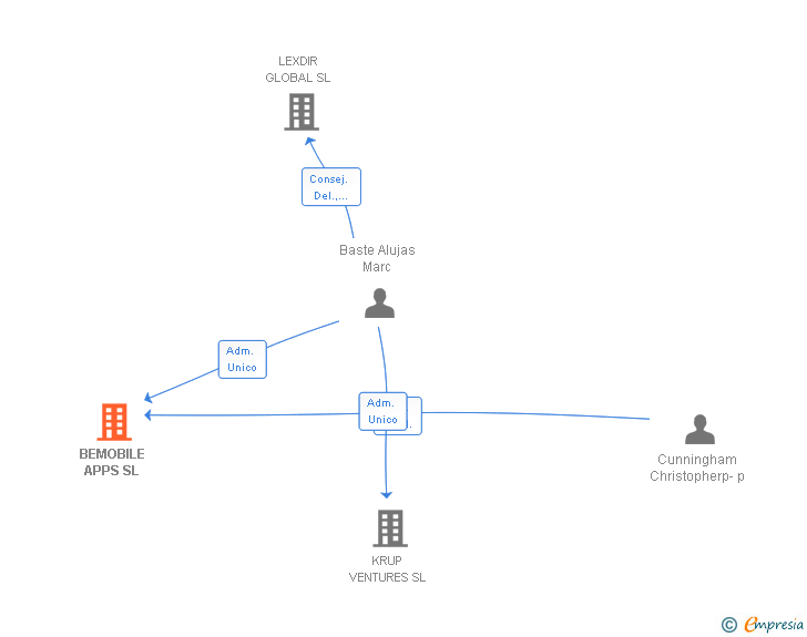 Vinculaciones societarias de BEMOBILE APPS SL