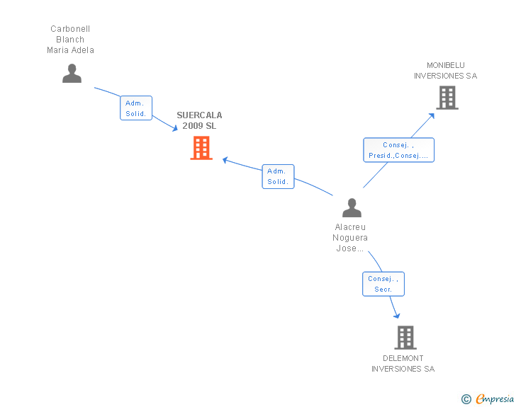 Vinculaciones societarias de SUERCALA 2009 SL