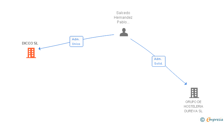 Vinculaciones societarias de DICO3 SL